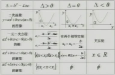 2《一元二次不等式的解法(1)》(必修