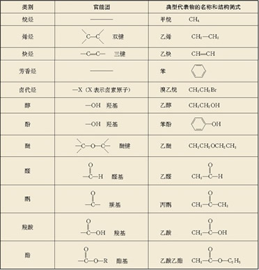 高中有机物鉴别_北沙参水提物薄层鉴别_高中有机物的鉴别主要