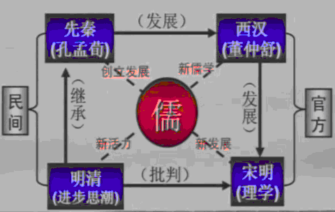 《中国传统文化主流思想--古代儒家学说的发展历程》