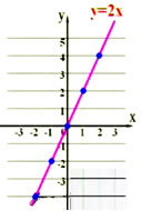 画一画:画出正比例函数y=-2x的图象.