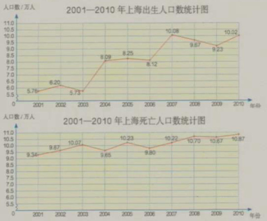 中国人口折线统计图_中国人口折线统计图-日本小学生机场安静阅读,是因为不(2)