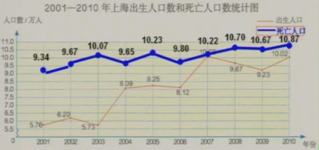 上海出生人口数量_上海市近年常住人口出生人数-数据显示上海幼儿教师缺口万