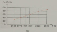 中国百年人口变化图_...0-2030年中国人口超百万城市的变化.图片来源:BBC-BBC图表(3)