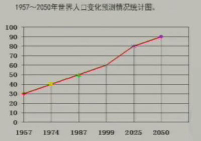 2050世界人口预测_以下分别是2050年 世界人口 预测条形统计图